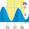 Newburyport tide chart for Friday, July 21, 2023
