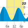 Newburyport tide chart for Saturday, July 22, 2023