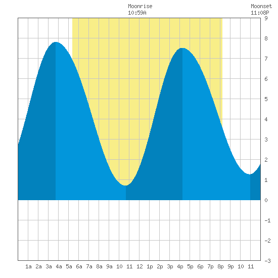 Newburyport tide chart for Sunday, July 23, 2023