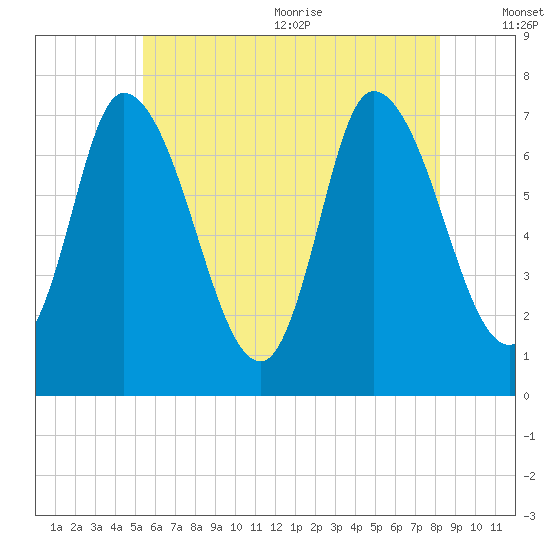Newburyport tide chart for Monday, July 24, 2023
