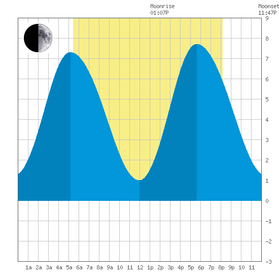 Newburyport tide chart for Tuesday, July 25, 2023