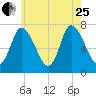 Newburyport tide chart for Tuesday, July 25, 2023
