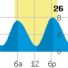 Newburyport tide chart for Wednesday, July 26, 2023