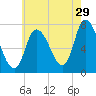 Newburyport tide chart for Saturday, July 29, 2023