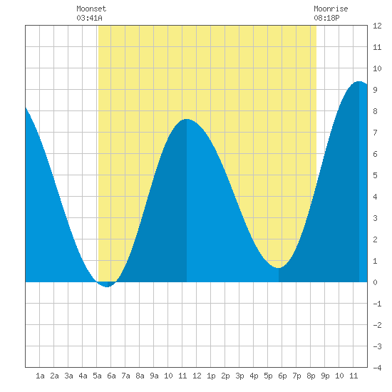 Newburyport tide chart for Sunday, July 2, 2023