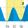 Newburyport tide chart for Sunday, July 2, 2023