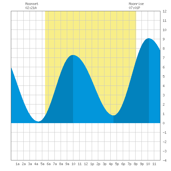 Newburyport tide chart for Sunday, July 30, 2023