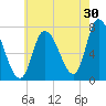 Newburyport tide chart for Sunday, July 30, 2023