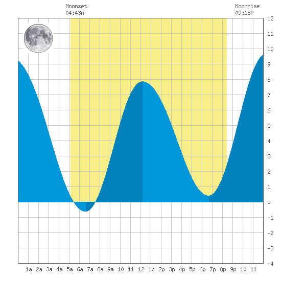 Newburyport tide chart for Monday, July 3, 2023