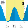 Newburyport tide chart for Monday, July 3, 2023