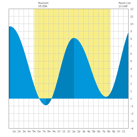 Newburyport tide chart for Tuesday, July 4, 2023