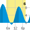 Newburyport tide chart for Thursday, July 6, 2023