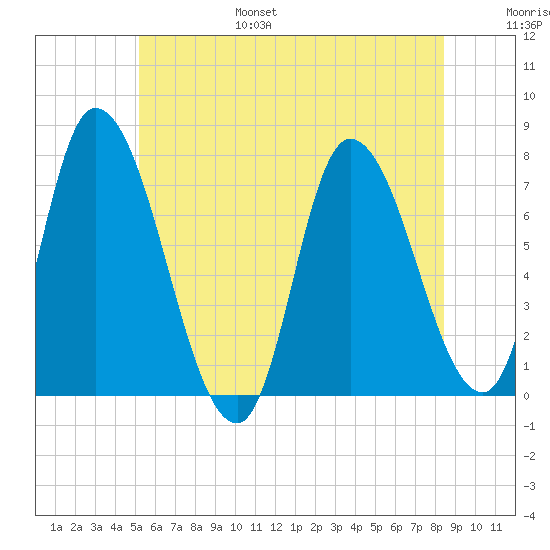 Newburyport tide chart for Friday, July 7, 2023