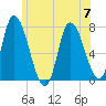 Newburyport tide chart for Friday, July 7, 2023