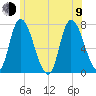 Newburyport tide chart for Sunday, July 9, 2023