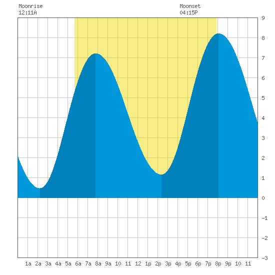 Newburyport tide chart for Thursday, August 10, 2023