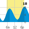 Newburyport tide chart for Thursday, August 10, 2023