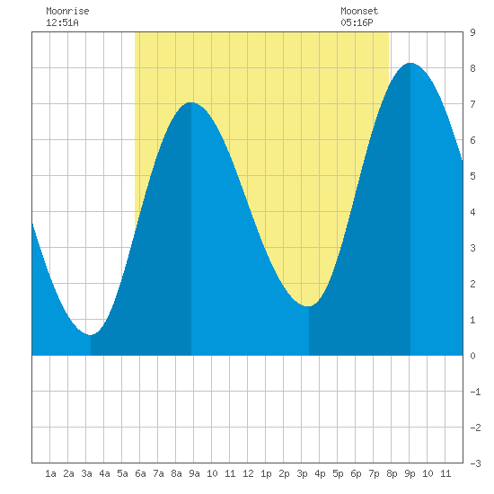 Newburyport tide chart for Friday, August 11, 2023