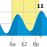 Newburyport tide chart for Friday, August 11, 2023