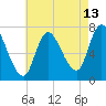 Newburyport tide chart for Sunday, August 13, 2023
