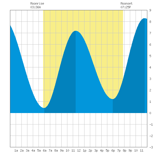 Newburyport tide chart for Monday, August 14, 2023