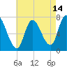 Newburyport tide chart for Monday, August 14, 2023