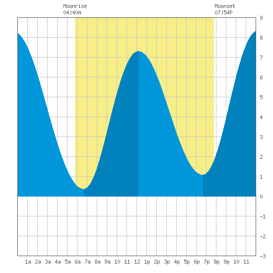 Newburyport tide chart for Tuesday, August 15, 2023