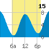 Newburyport tide chart for Tuesday, August 15, 2023