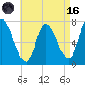 Newburyport tide chart for Wednesday, August 16, 2023