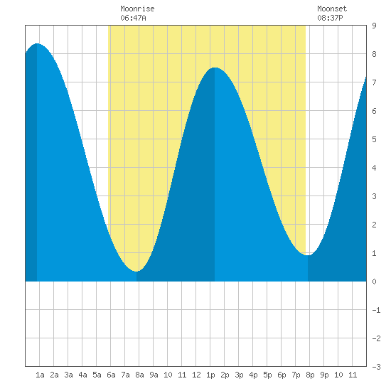 Newburyport tide chart for Thursday, August 17, 2023