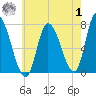 Newburyport tide chart for Tuesday, August 1, 2023