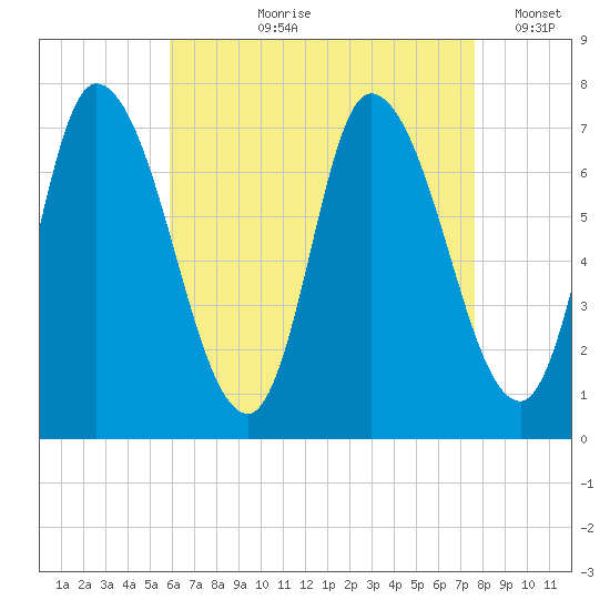 Newburyport tide chart for Sunday, August 20, 2023