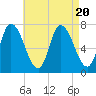 Newburyport tide chart for Sunday, August 20, 2023