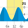 Newburyport tide chart for Monday, August 21, 2023