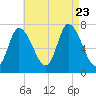 Newburyport tide chart for Wednesday, August 23, 2023