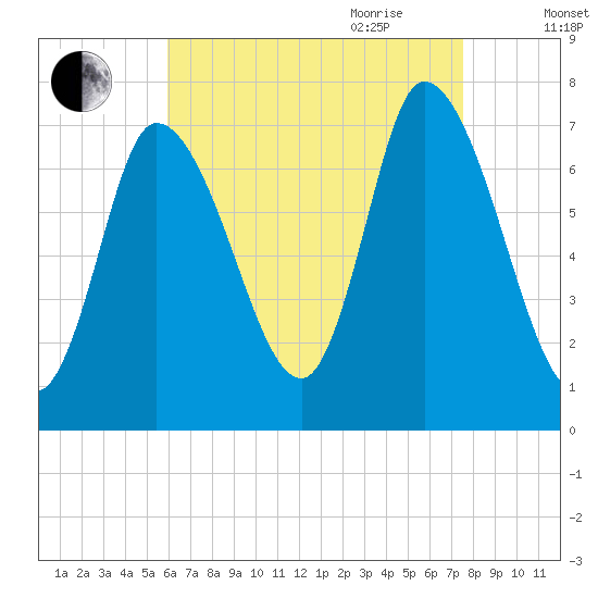 Newburyport tide chart for Thursday, August 24, 2023
