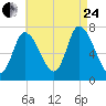 Newburyport tide chart for Thursday, August 24, 2023