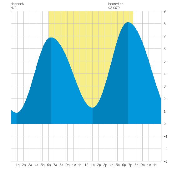 Newburyport tide chart for Friday, August 25, 2023
