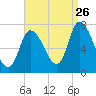 Newburyport tide chart for Saturday, August 26, 2023