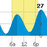 Newburyport tide chart for Sunday, August 27, 2023