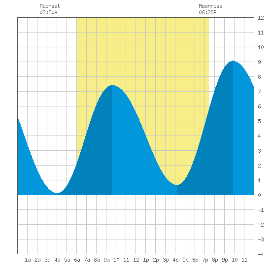 Newburyport tide chart for Monday, August 28, 2023