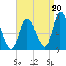 Newburyport tide chart for Monday, August 28, 2023