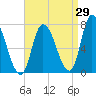Newburyport tide chart for Tuesday, August 29, 2023