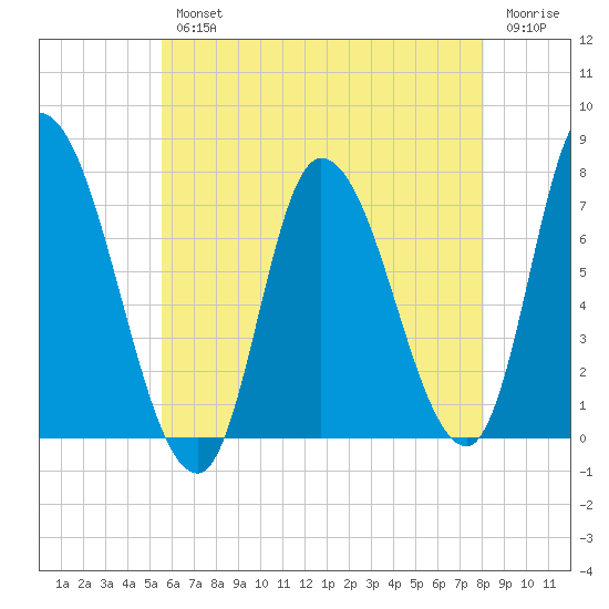 Newburyport tide chart for Wednesday, August 2, 2023