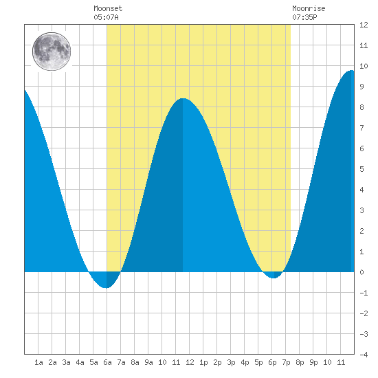 Newburyport tide chart for Wednesday, August 30, 2023