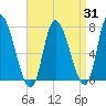 Newburyport tide chart for Thursday, August 31, 2023