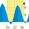 Newburyport tide chart for Friday, August 4, 2023