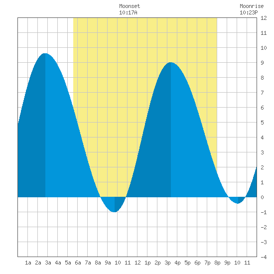 Newburyport tide chart for Saturday, August 5, 2023