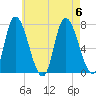Newburyport tide chart for Sunday, August 6, 2023
