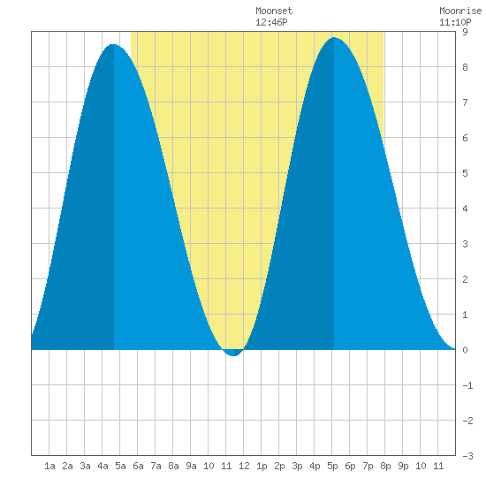 Newburyport tide chart for Monday, August 7, 2023